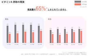 ビタミンAは推奨量の65%しか摂れていません（20-60代男女の摂取中央値と推奨量を比較して）